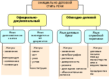 Жанры официально-делового стиля речи