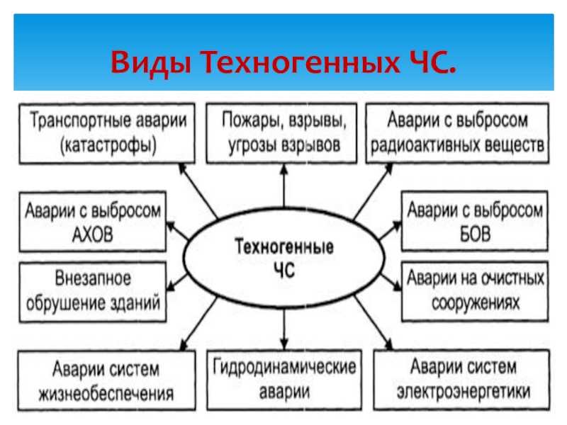 Дайте характеристику основных видов катастроф обж кратко