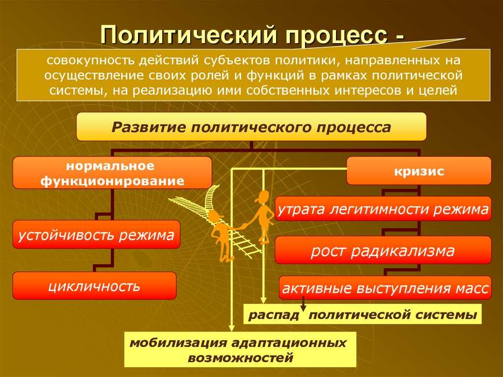 Егэ. обществознание. политика. 4.11.политический процесс |