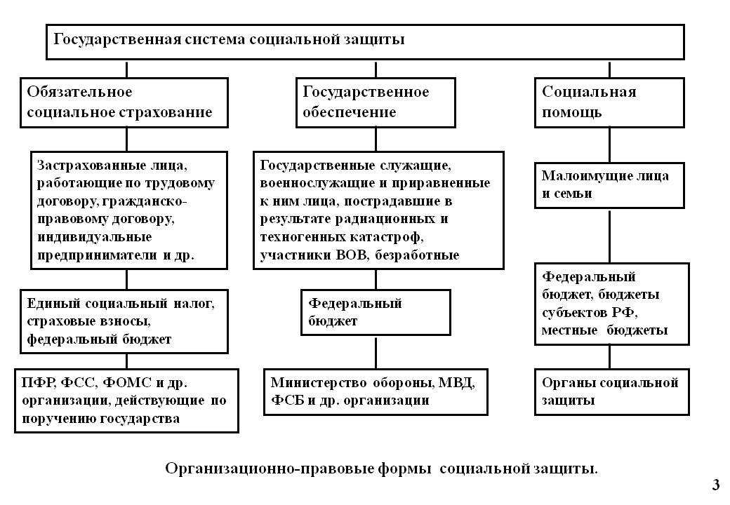 Социальная защита населения