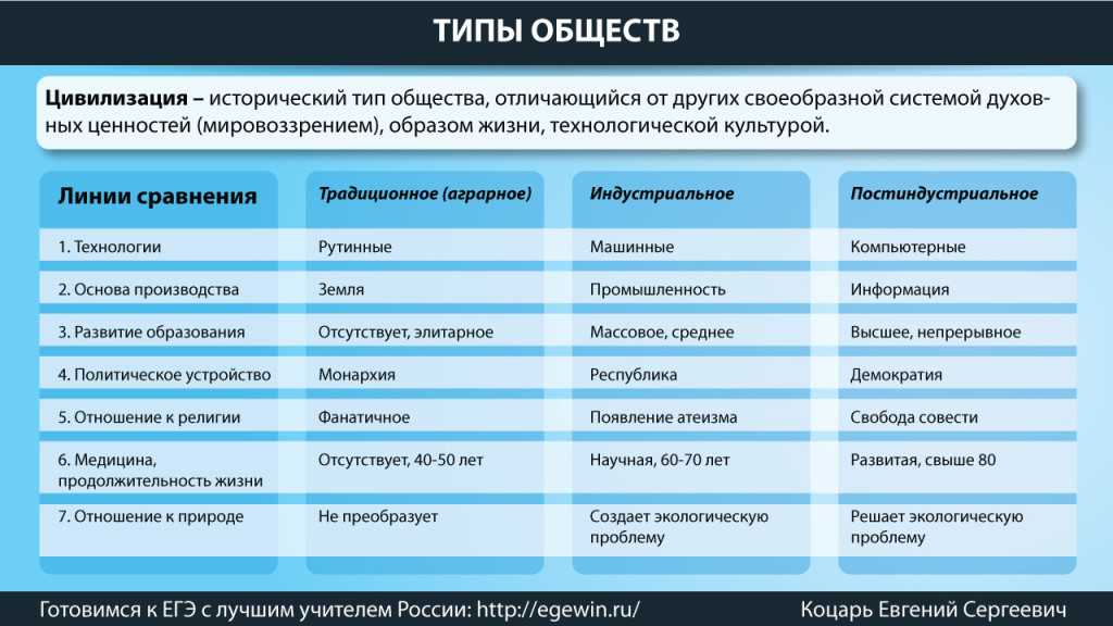 Основные типы общества