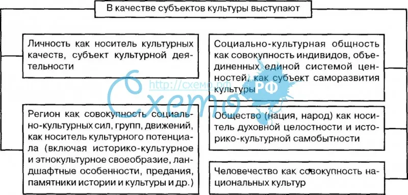 Субъекты культуры. реферат. культурология. 2009-12-16