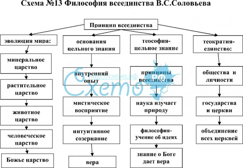 Философия всеединства соловьева кратко