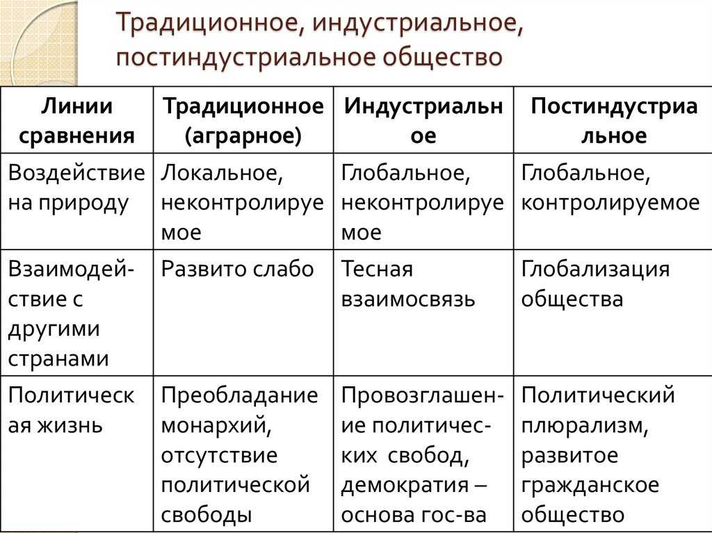 Типы общества: традиционное, индустриальное и постиндустриальное общество