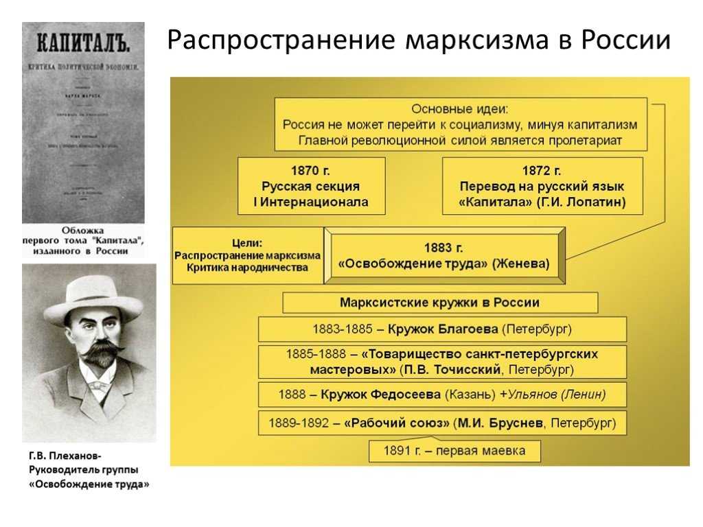 Распространение марксизма в россии. реферат. политология. 2007-07-26