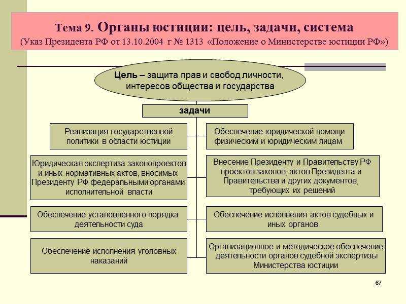 Чем занимается министерство юстиции рф: обязанности, права, история создания