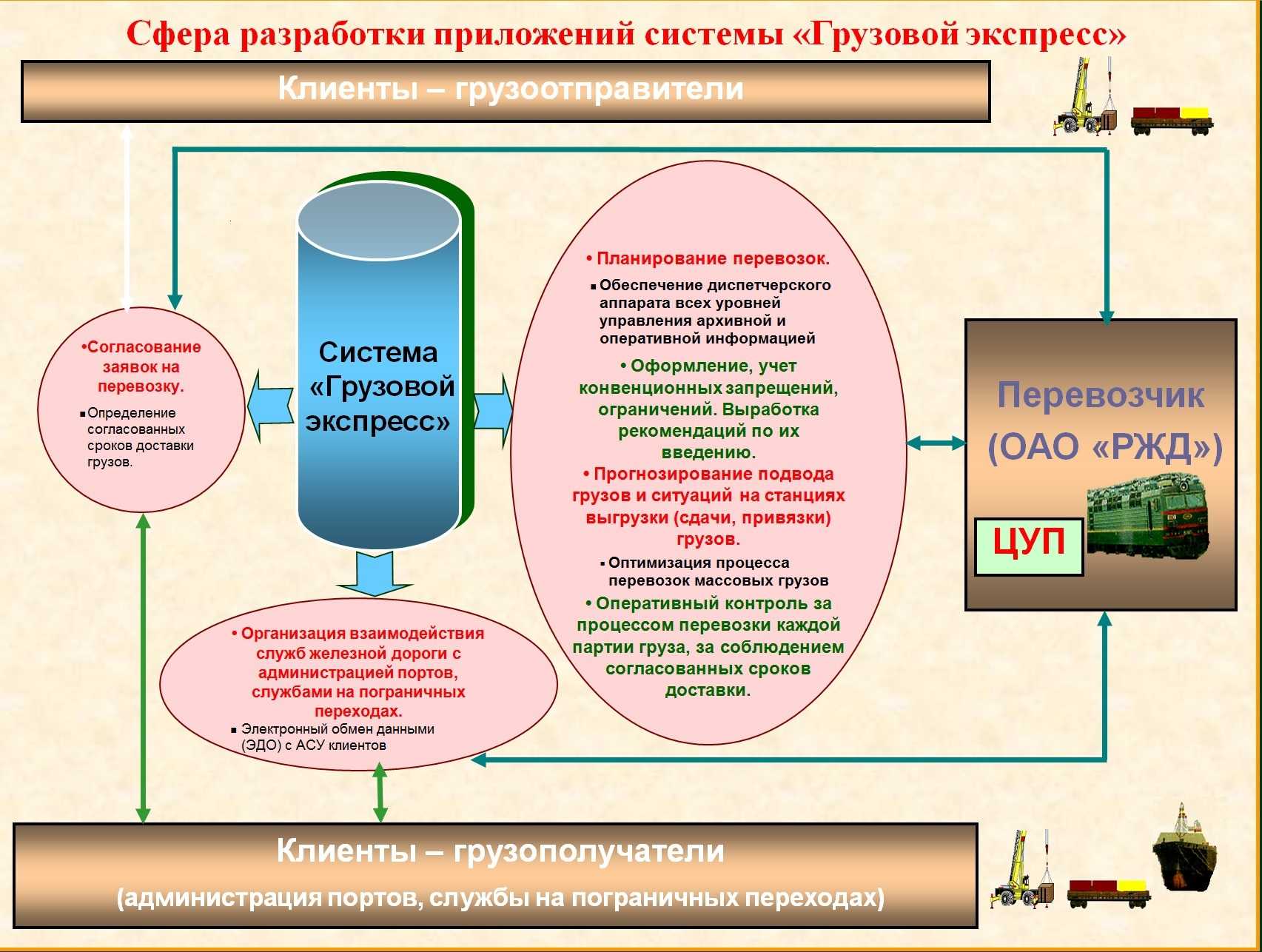 Презентация на тему автоматизированная система оперативного управления перевозками (асоуп)