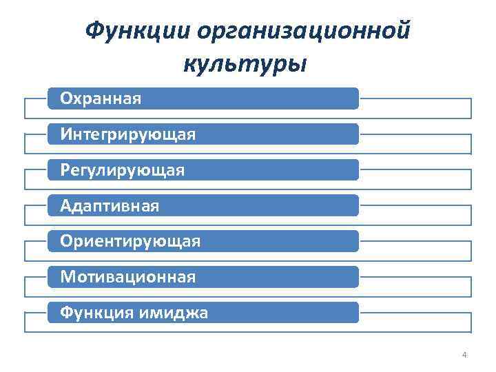 Функции и ценности организационной культуры