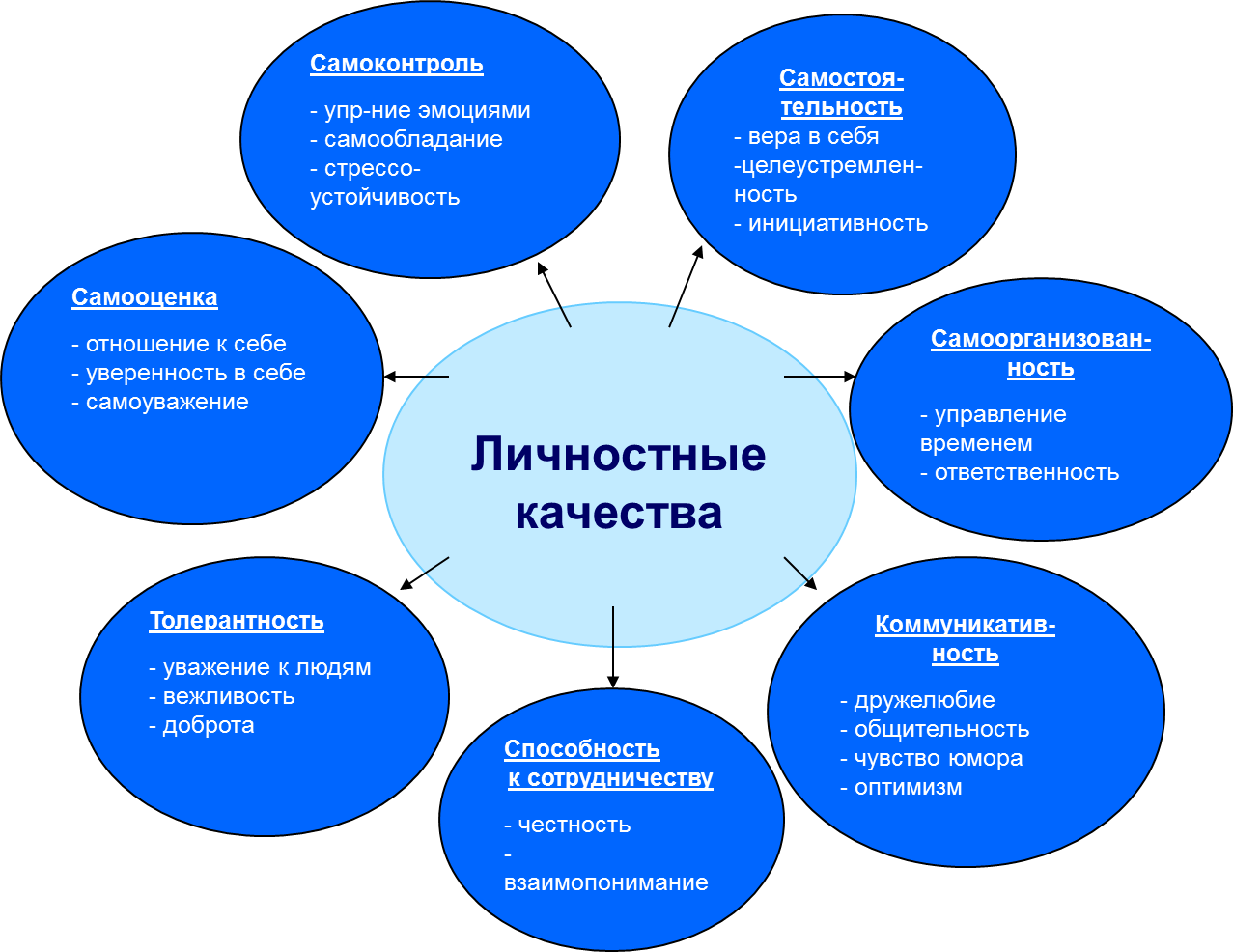 Профессионально значимые качества - определение термина