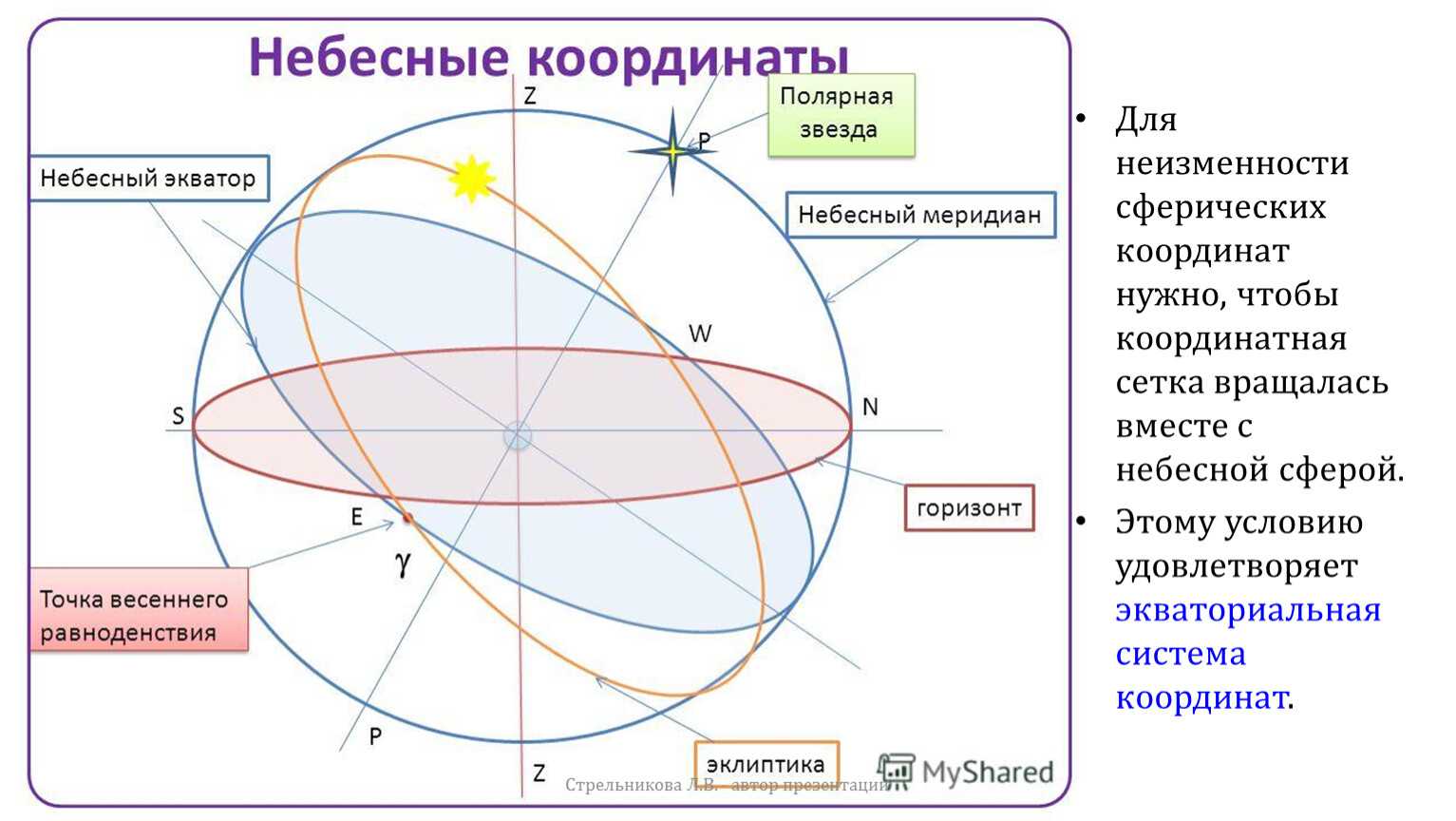 Небесные координаты