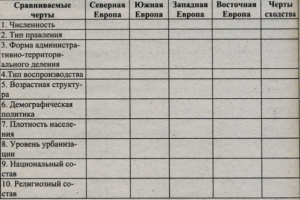 Сравнение западной. Сравнение стран Западной Европы таблица. Сравнительная характеристика стран Европы таблица. Сравнительная характеристика стран Западной Европы. Сравнительная характеристика стран Западной Европы таблица.