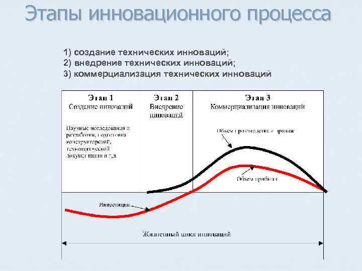 Содержание и этапы инновационного процесса. задачи создания нового продукта