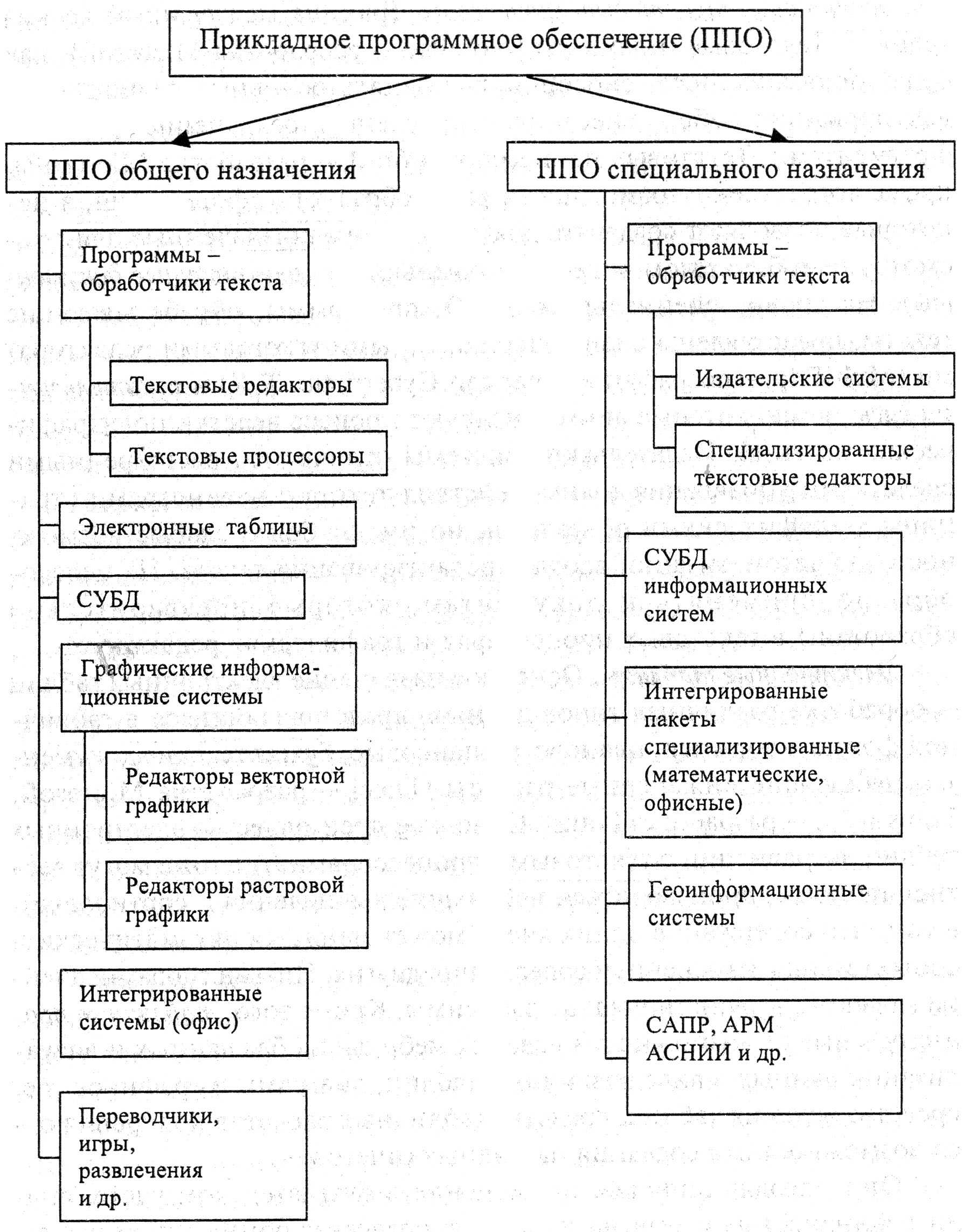 Прикладное программное обеспечение