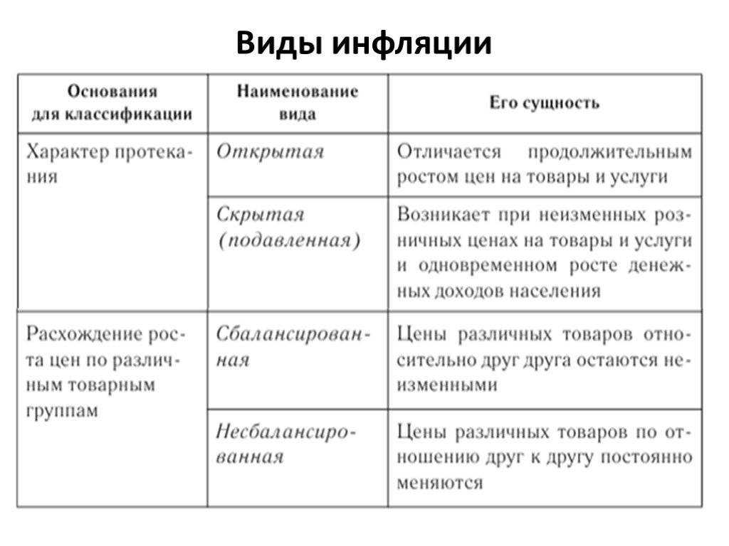 Инфляция: сущность, формы проявления и методы регулирования