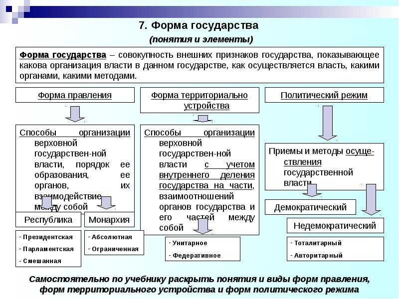 Политический режим и форма правления в современной россии, законы рф, конституция и проведение выборов