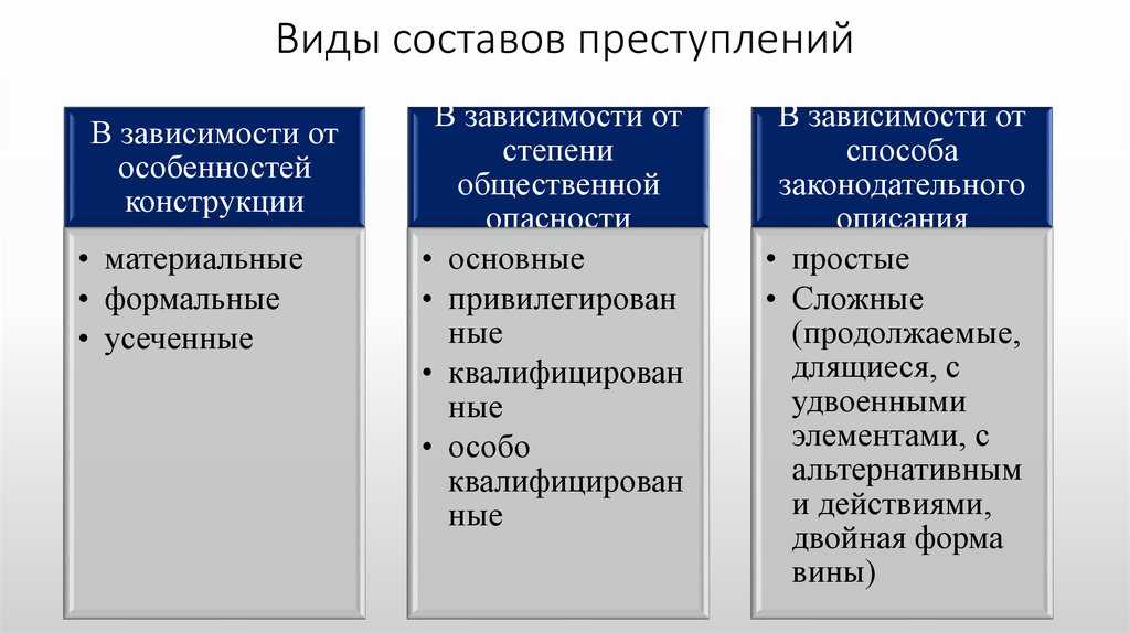 Состав преступления - узнай что такое
