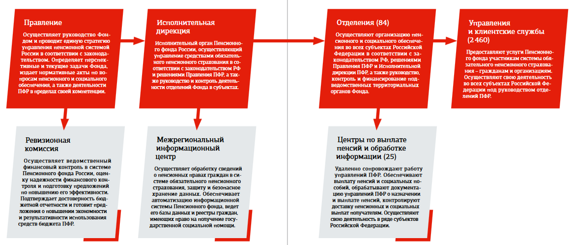 Пенсионный фонд рф
