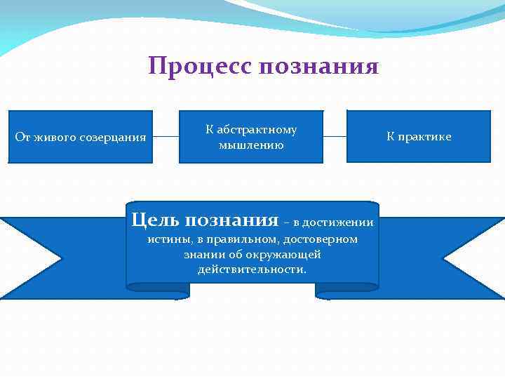 Концептуальные модели современного понимания истины