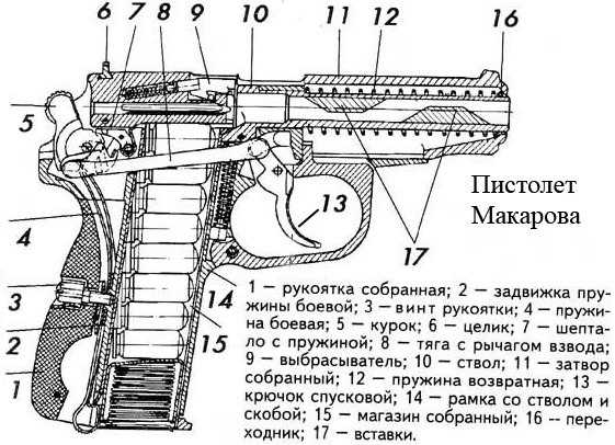 Базовое устройство (любого) пистолета на примере пистолета конструкции ae 15g