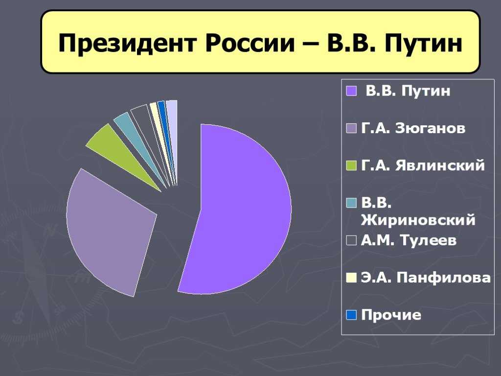 Россия в начале xxi века