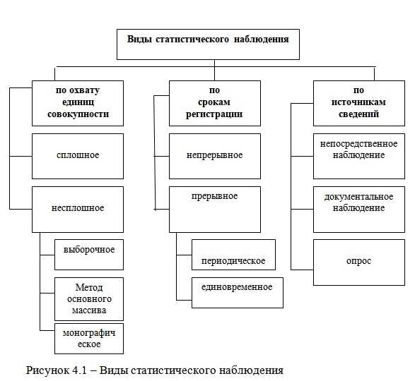 2.1. понятие о статистическом наблюдении, этапы его проведения. статистика: конспект лекций.