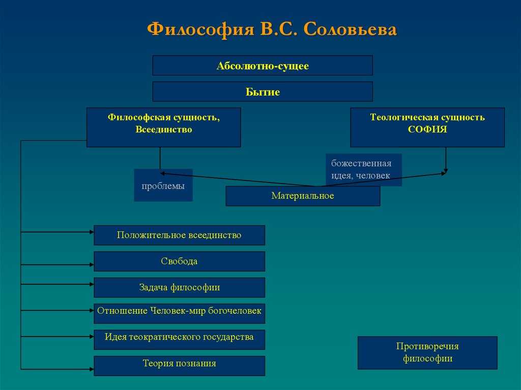 Философия всеединства в с соловьева презентация