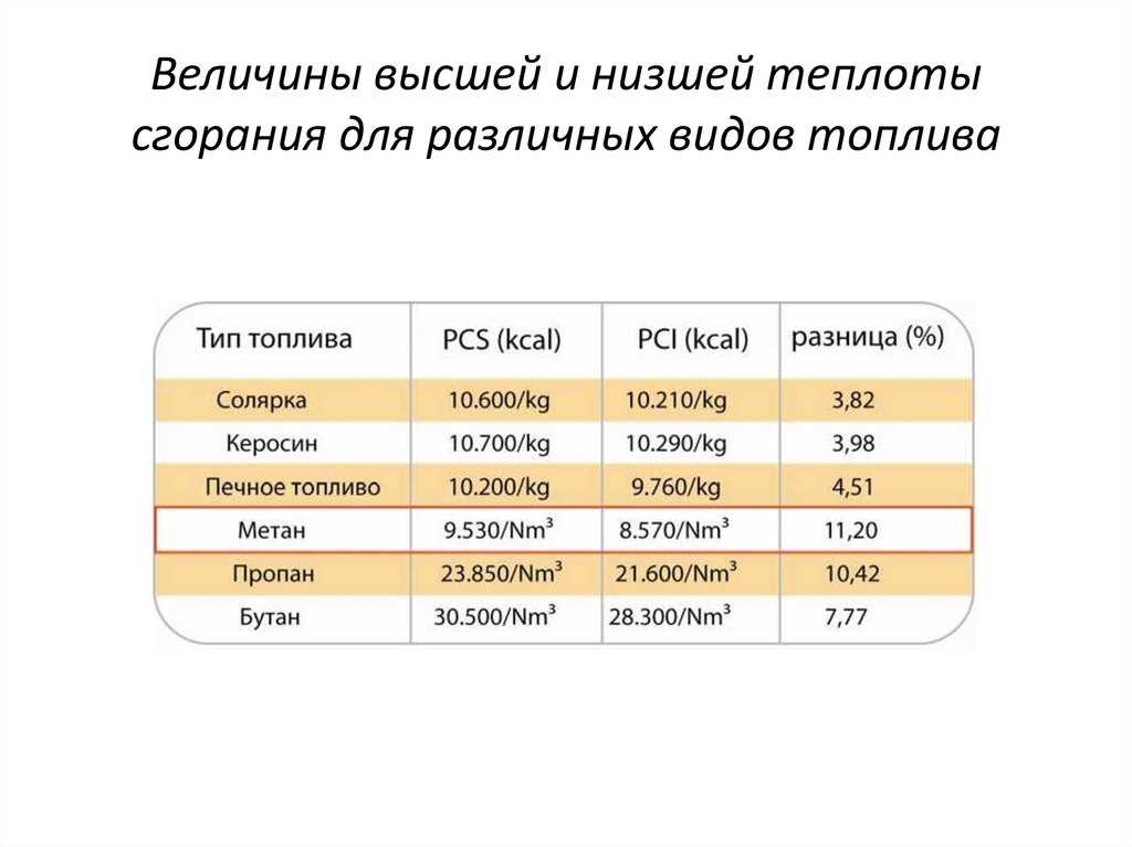 Удельная теплота сгорания топлива и горючих материалов - таблицы энергии топлива