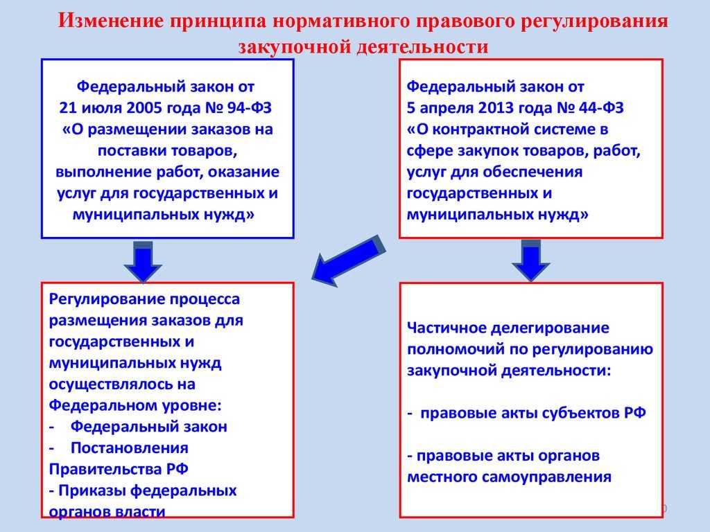 Понятие, условие и основания заключения муниципального контракта