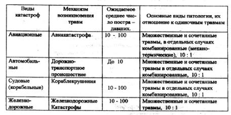 Виды аварий и катастроф техногенные чс. основные виды аварий катастроф транспортные аварии и катастрофы пожары, взрывы, угрозы взрывов пожары, взрывы, - презентация