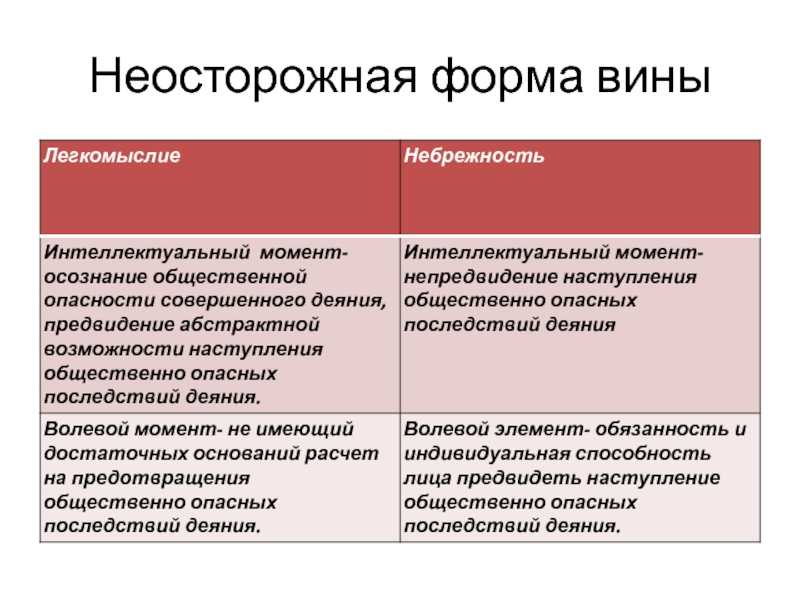 Неосторожность и ее виды