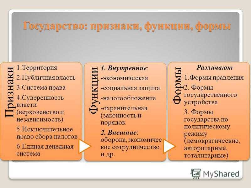 Формы государства и власти