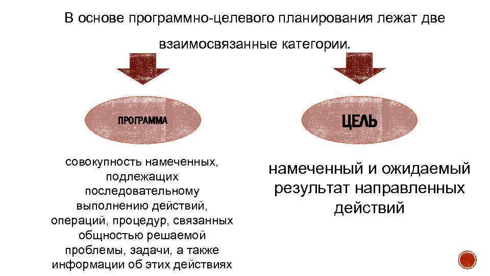 Еще раз к вопросу о понятиях программно-целевого метода