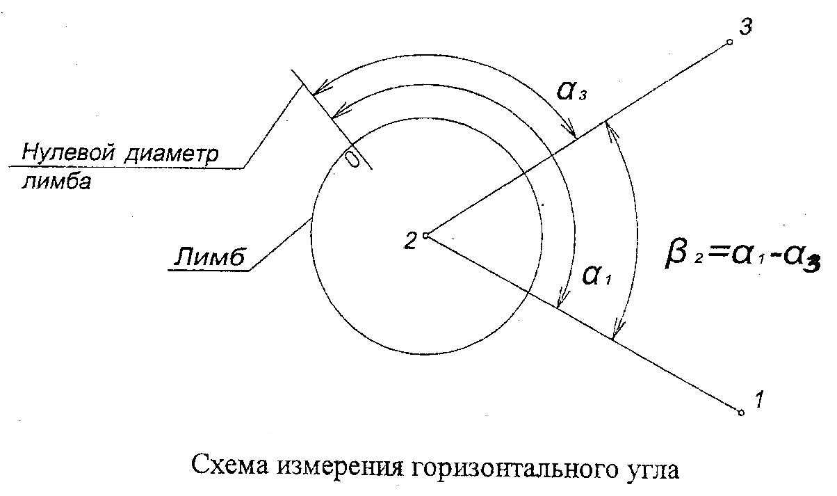 Принцип измерения горизонтального угла в геодезии кратко