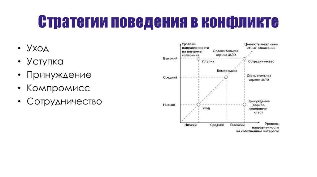 Способы разрешения конфликтных ситуаций по томасу