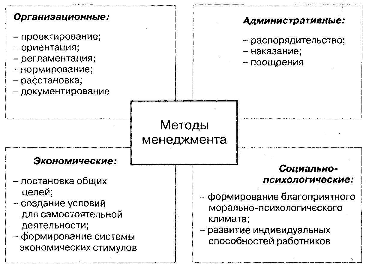 Организационные методы управления