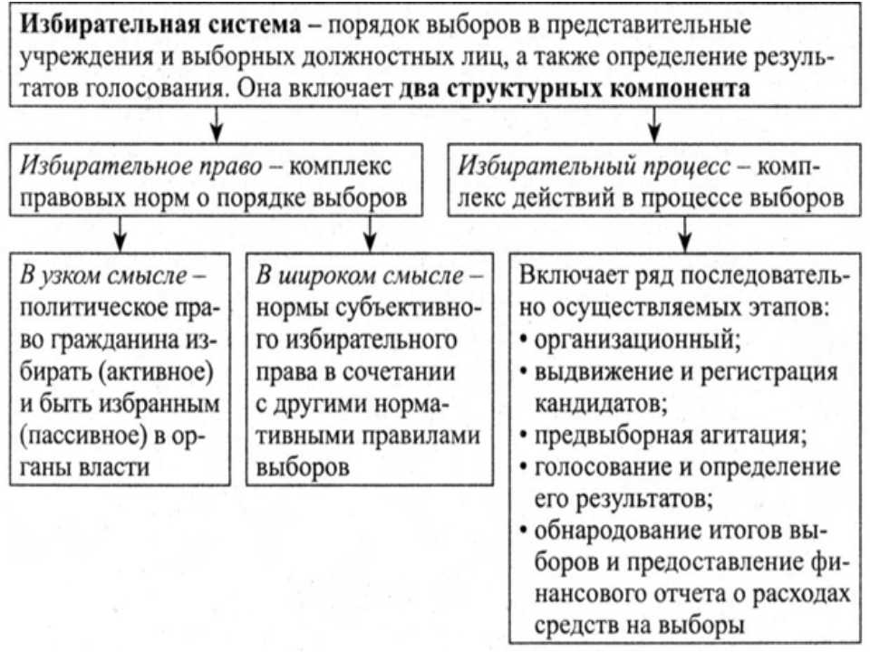 Избирательная система. типы, виды, смысл понятия, характеристики, признаки в таблице. россия и мир.