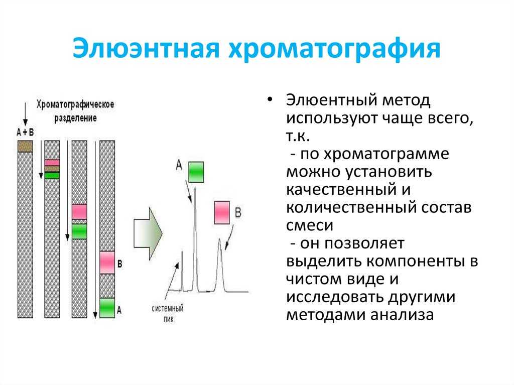 Хроматография. лекция 5. газовая хроматография
