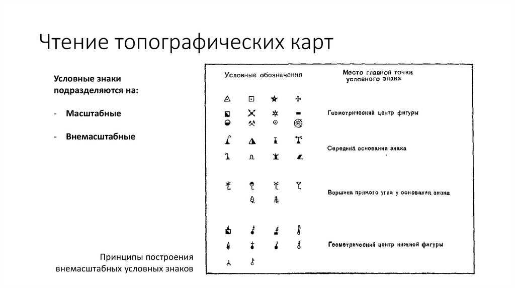 Классификация условных знаков топографических карт кратко