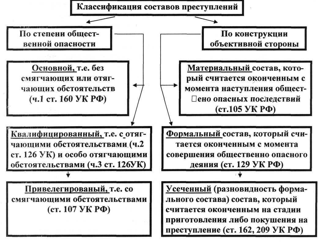 Состав преступления по ук рф. понятие, виды, признаки, элементы состава
