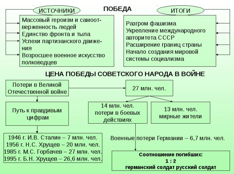 Роль ссср во второй мировой войне кратко