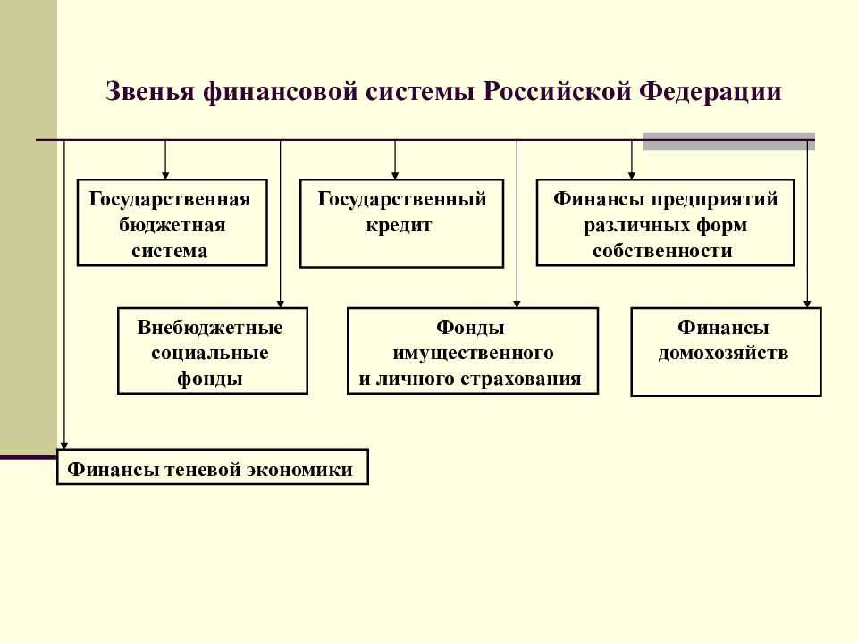 Сущность, понятие и структура финансовой системы