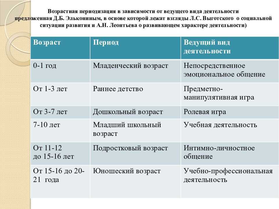 Возрастная периодизация зарубежных психологов