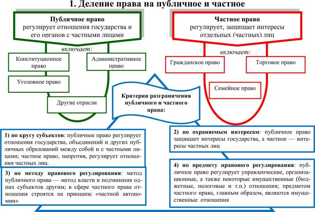 Нормы публичного и частного права