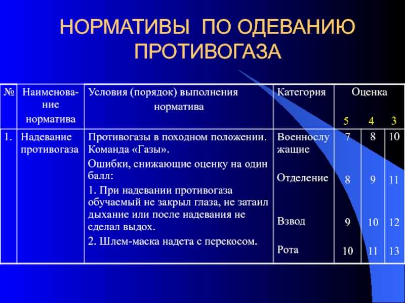 Норматив одевания противогаза гп 7