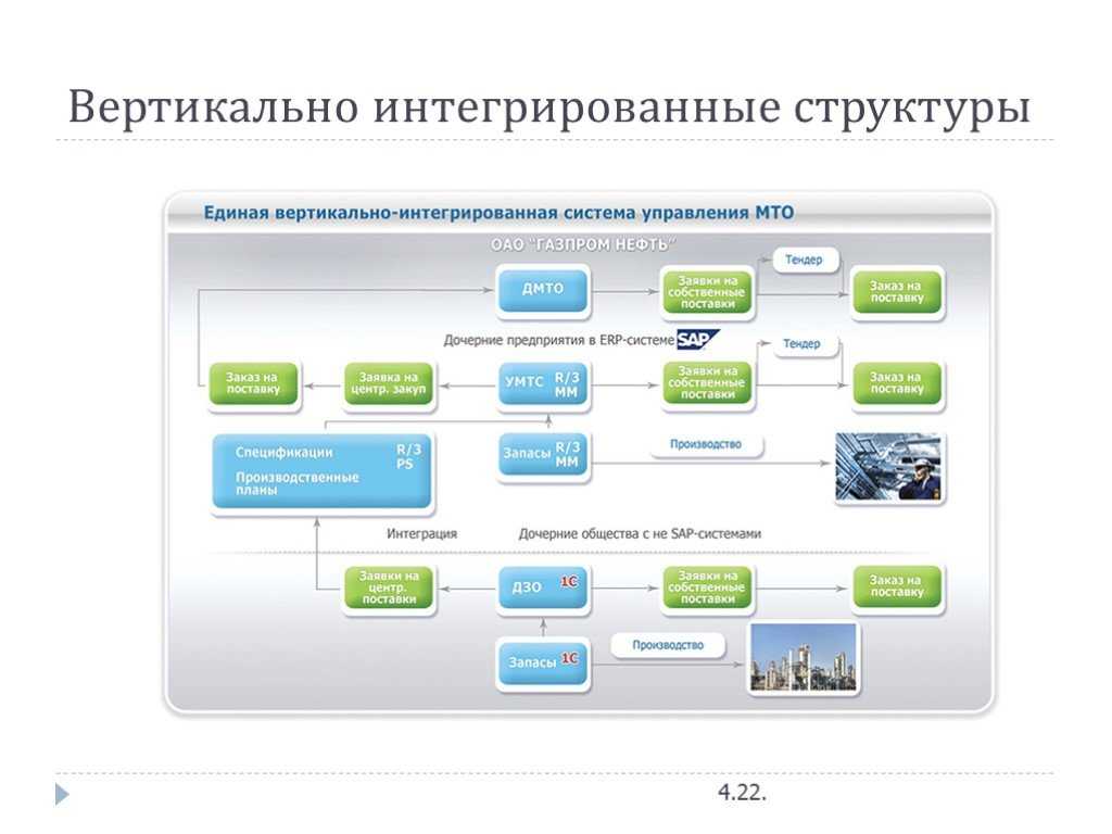 Интегрированные организационные структуры
