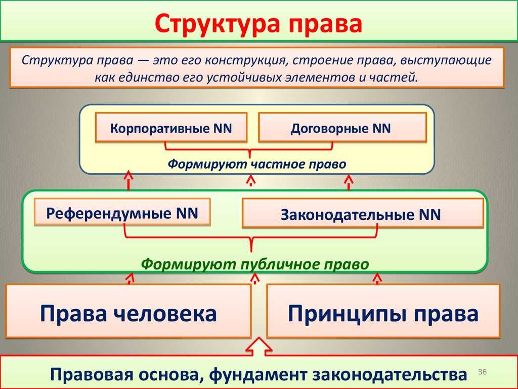 Структура и система права