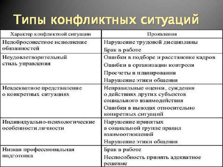 Управление конфликтами в организации
