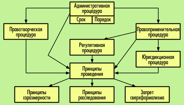 Административно-процедурный процесс - административное право российской федерации (попов л.л., 2019)