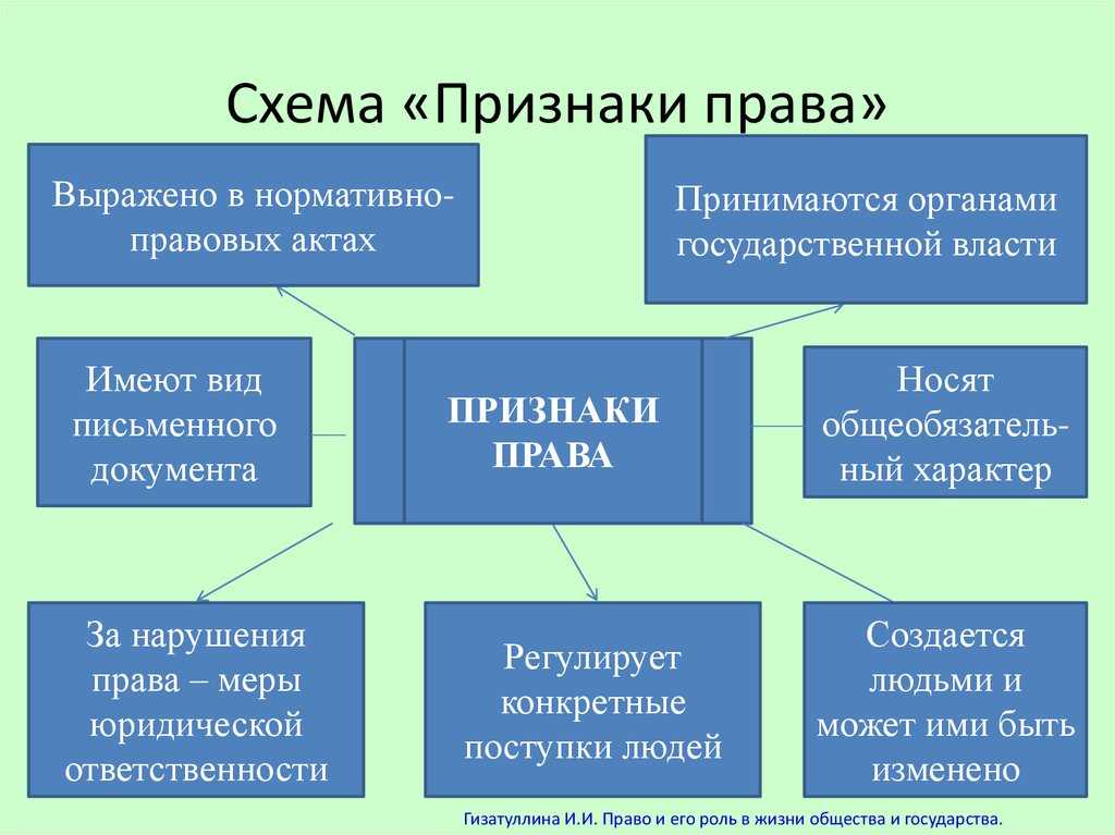 Понятие и признаки права