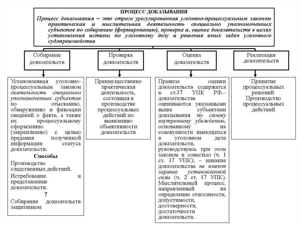 Доказательства в гражданском процессе: понятие и виды - гражданское процессуальное право | юрком 74